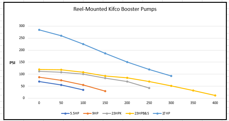 Kifco Water / Booster Pumps chart