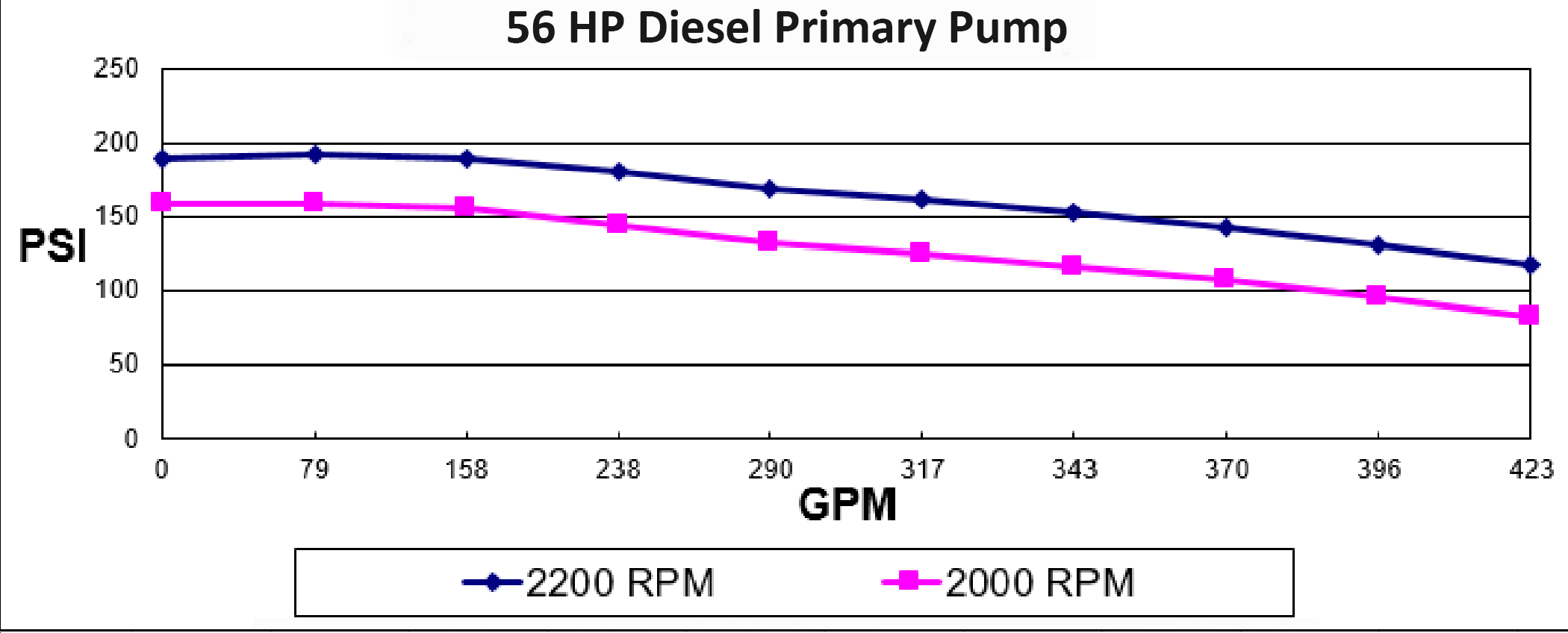 Small Primary Pumps chart