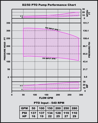 PTO Driven Pumps chart